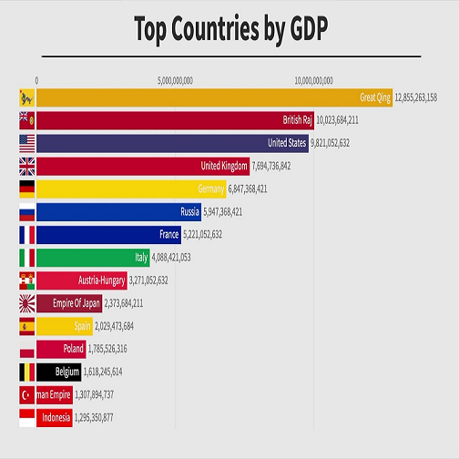 Top 10 countries by GDP